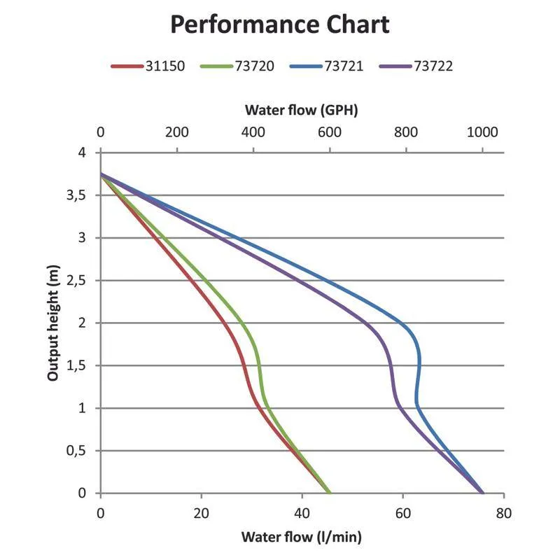 Nuova Rade Submersible Automatic Bilge Pump 600GPH